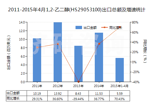 2011-2015年4月1,2-乙二醇(HS29053100)出口總額及增速統(tǒng)計